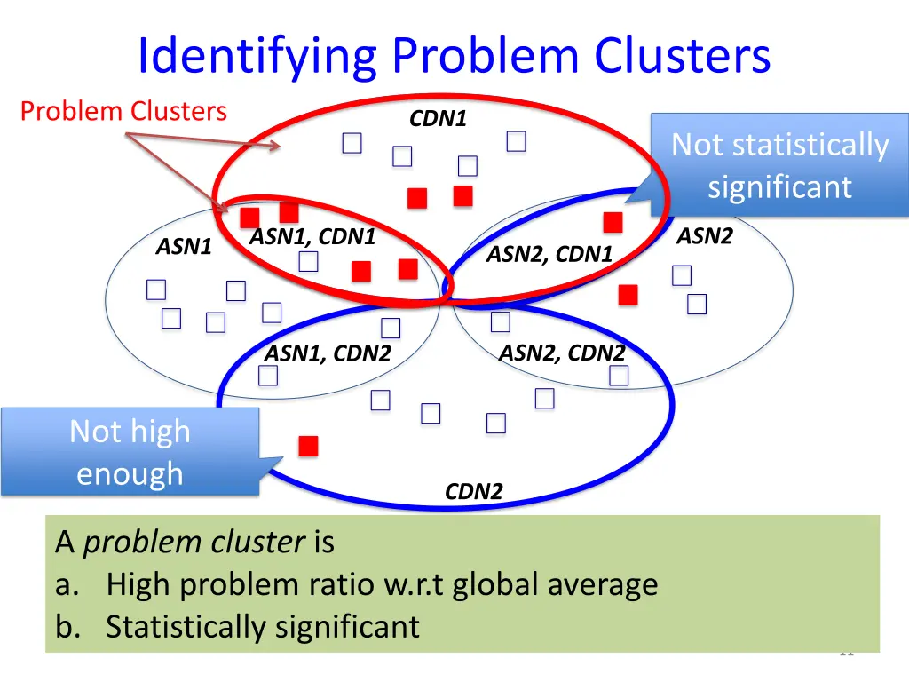 identifying problem clusters problem clusters