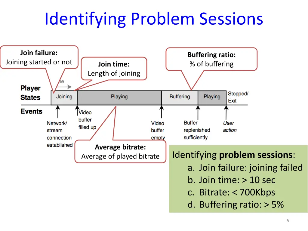 identifying problem sessions