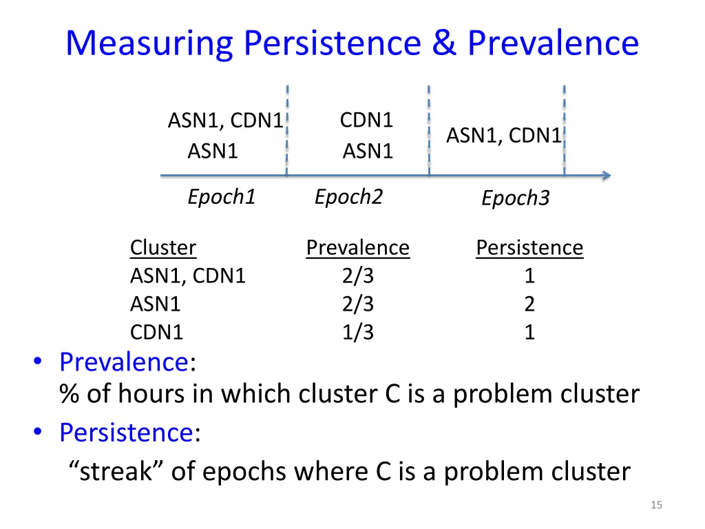 measuring persistence prevalence