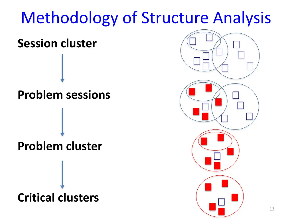 methodology of structure analysis 2
