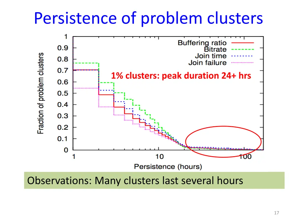 persistence of problem clusters