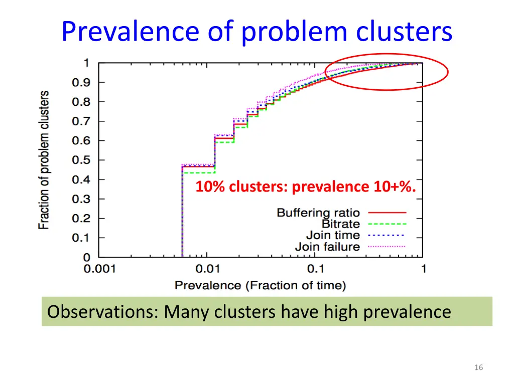 prevalence of problem clusters