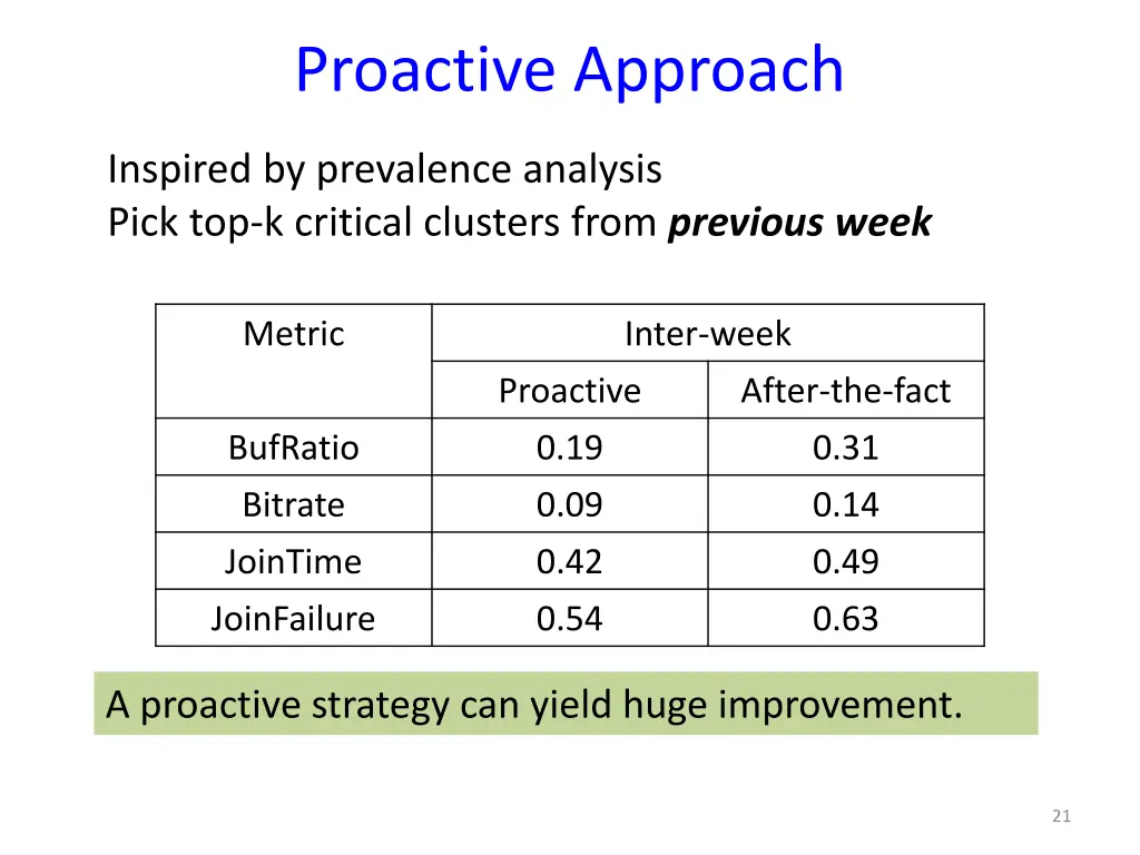 proactive approach