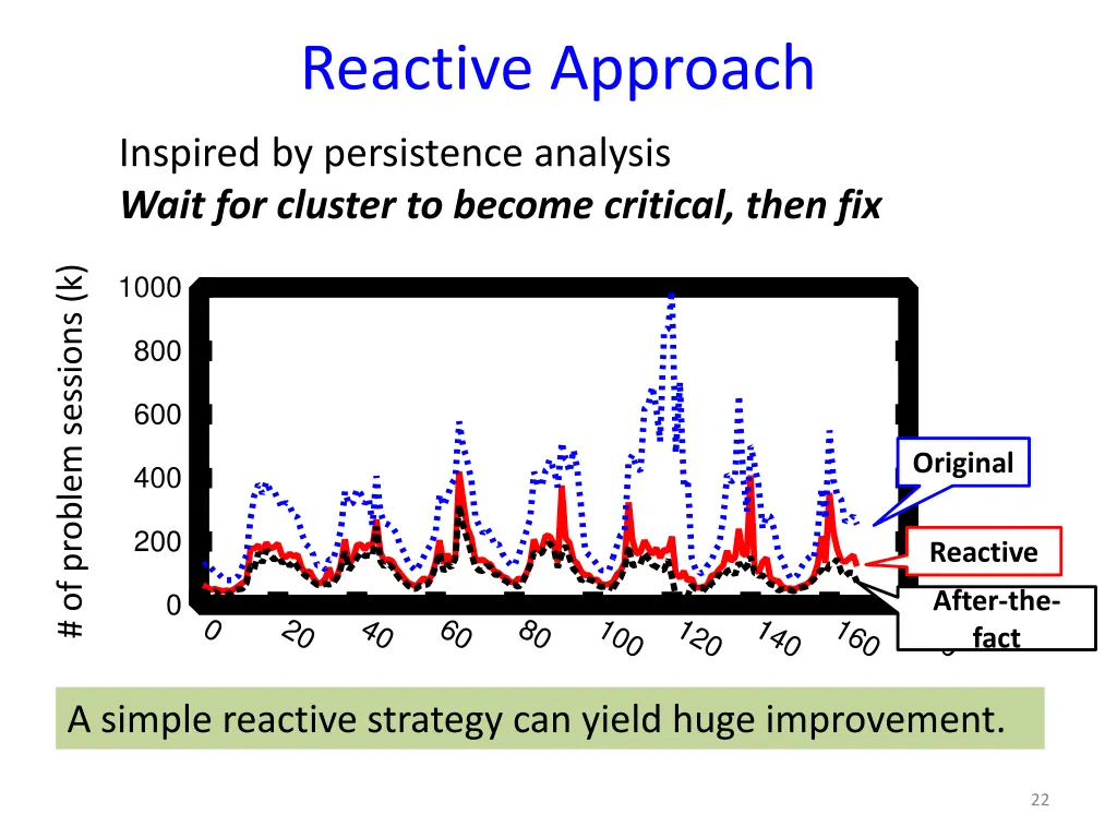 reactive approach