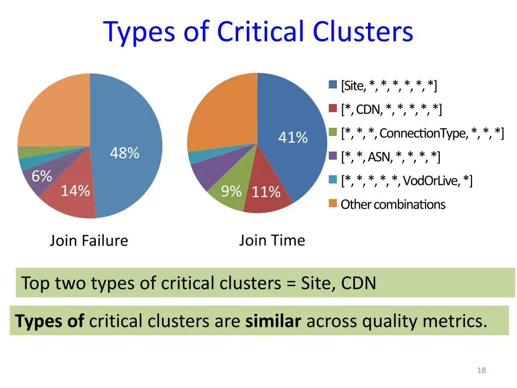 types of critical clusters