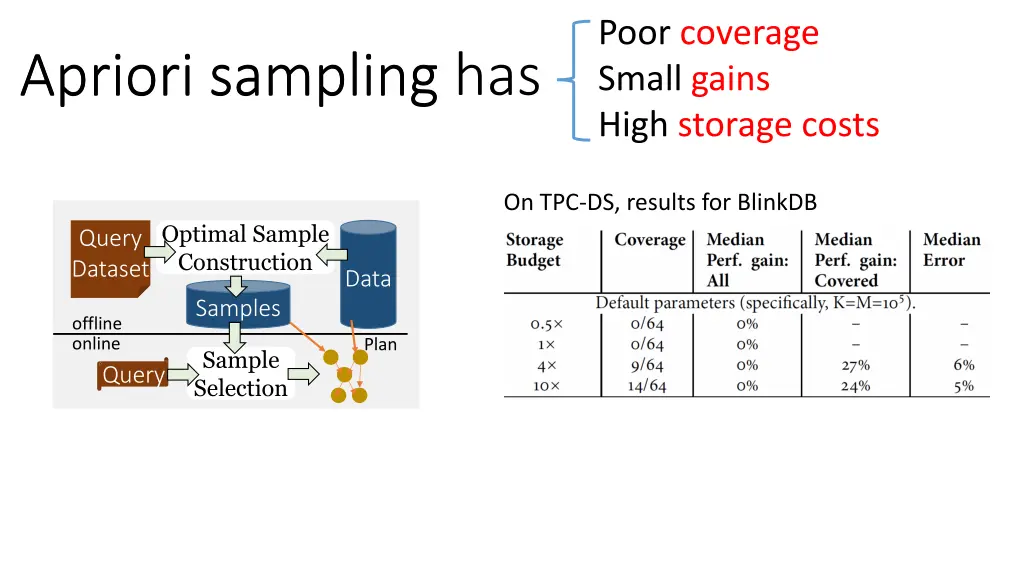 poor coverage small gains high storage costs