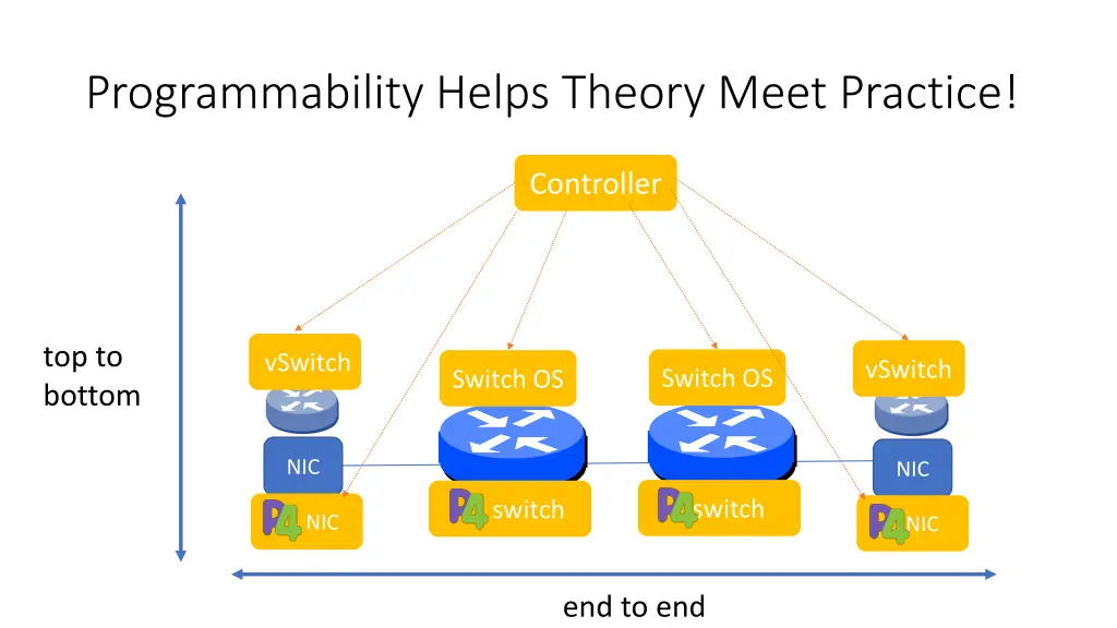 programmability helps theory meet practice
