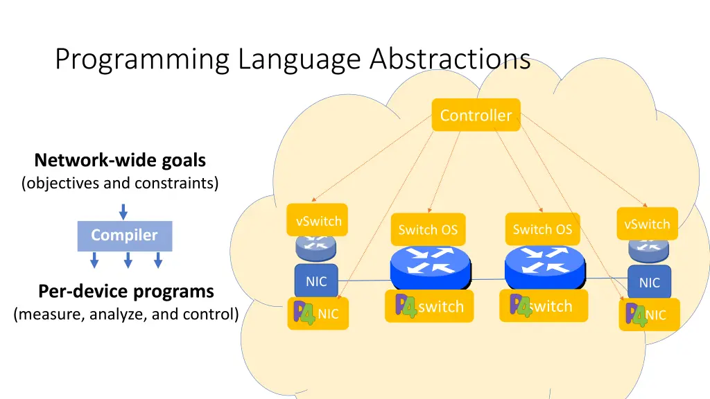 programming language abstractions
