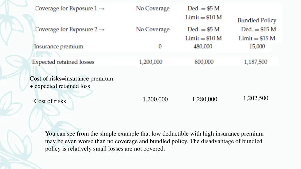 cost of risks insurance premium expected retained