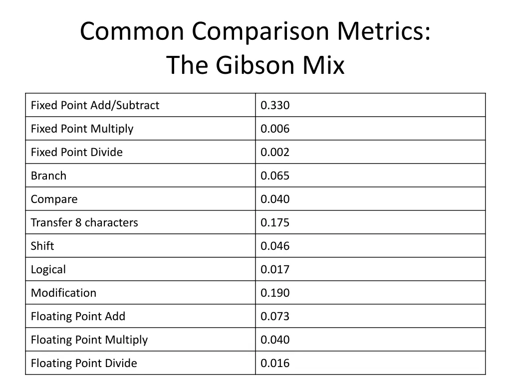 common comparison metrics the gibson mix