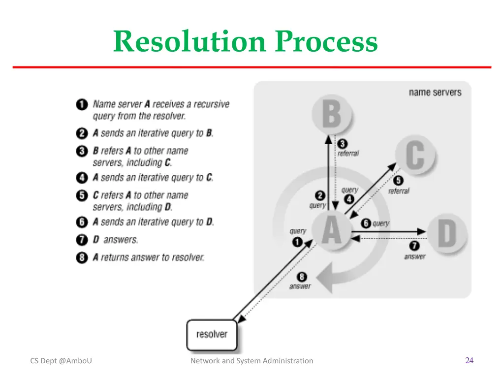 resolution process