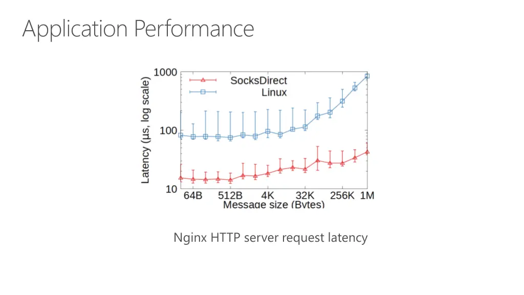 application performance