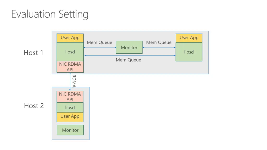 evaluation setting