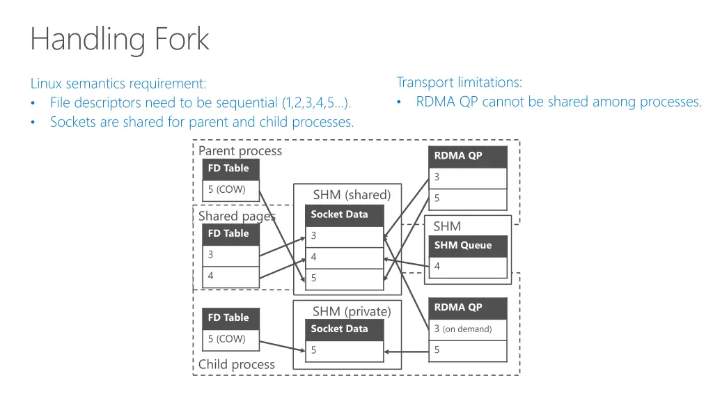 handling fork