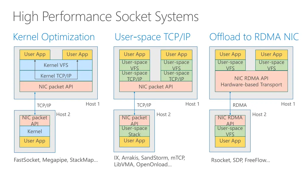 high performance socket systems