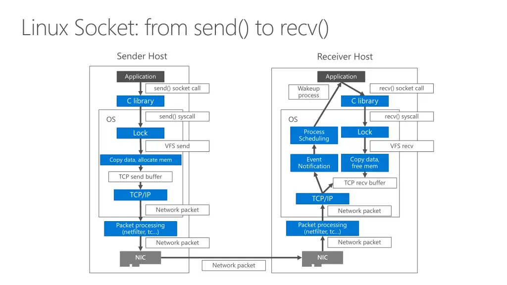 linux socket from send to recv