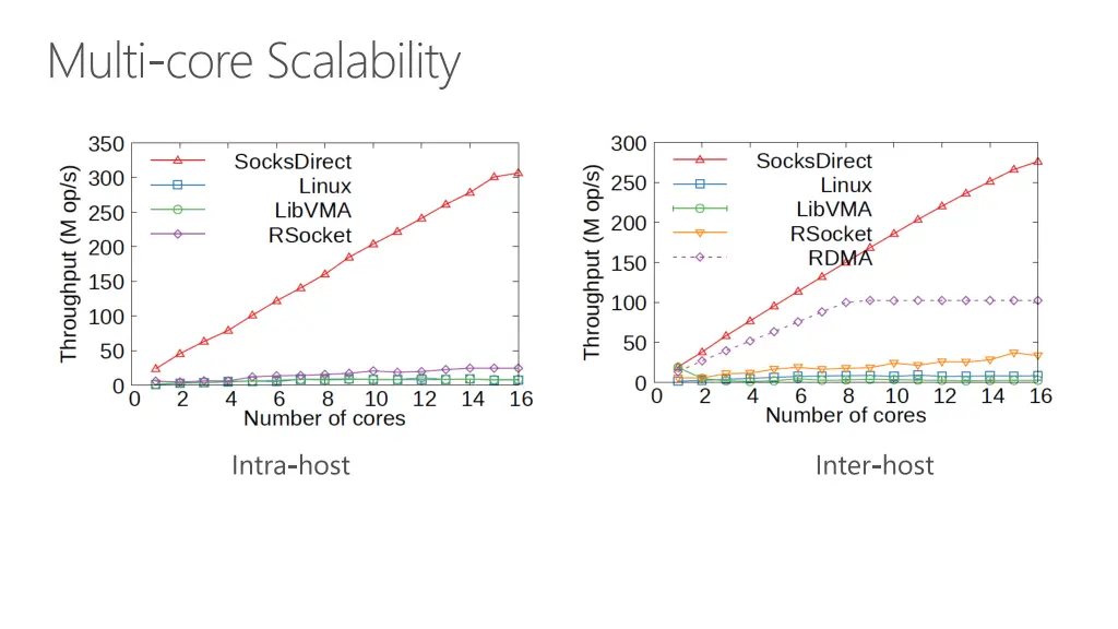 multi core scalability