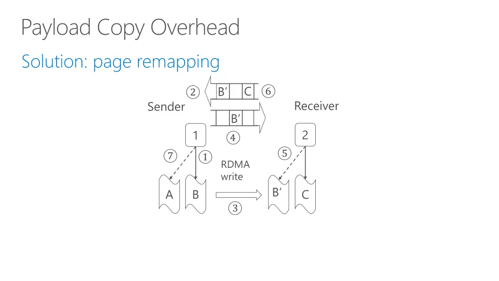 payload copy overhead 1