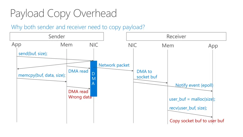payload copy overhead