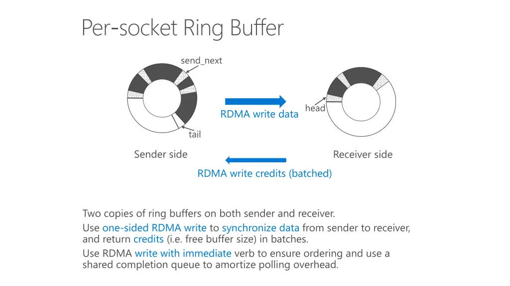 per socket ring buffer 1