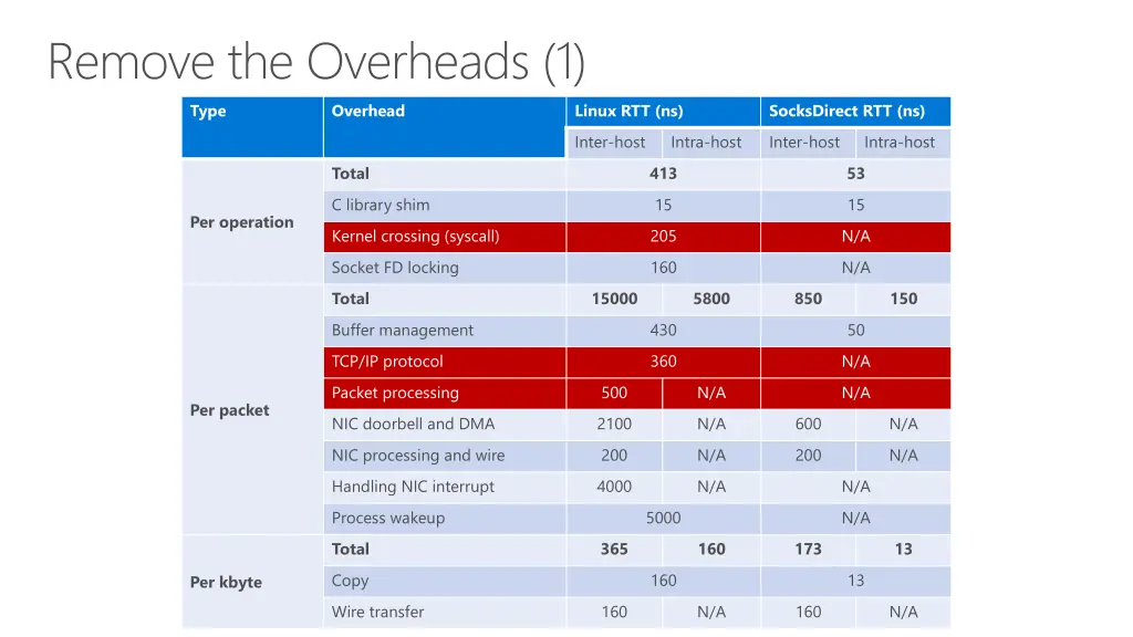 remove the overheads 1 type