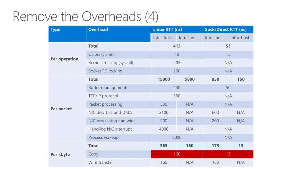 remove the overheads 4 type