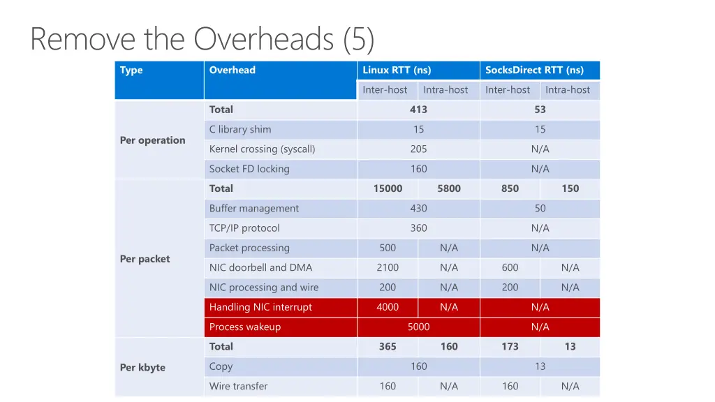 remove the overheads 5 type