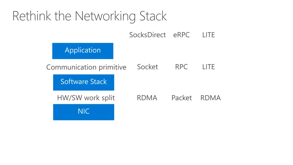rethink the networking stack