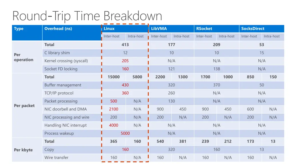 round trip time breakdown type overhead ns