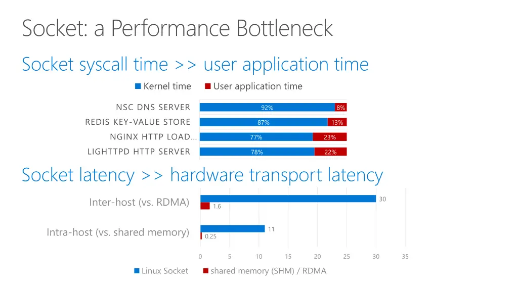 socket a performance bottleneck