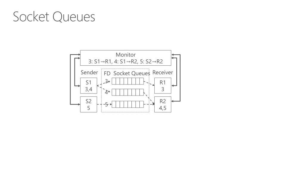 socket queues