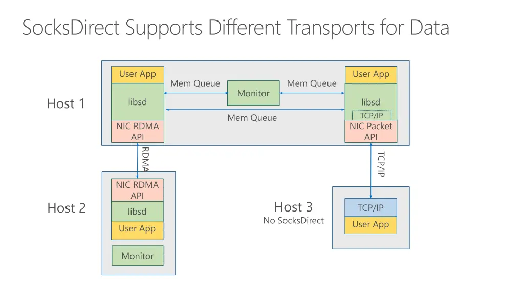 socksdirect supports different transports for data