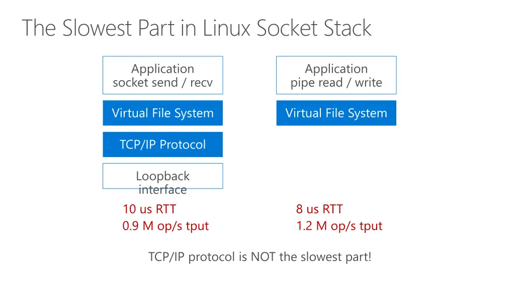 the slowest part in linux socket stack