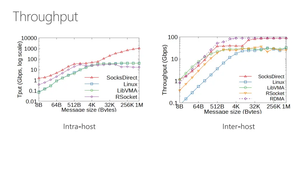 throughput