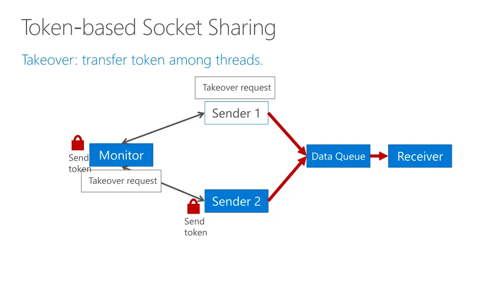 token based socket sharing 1