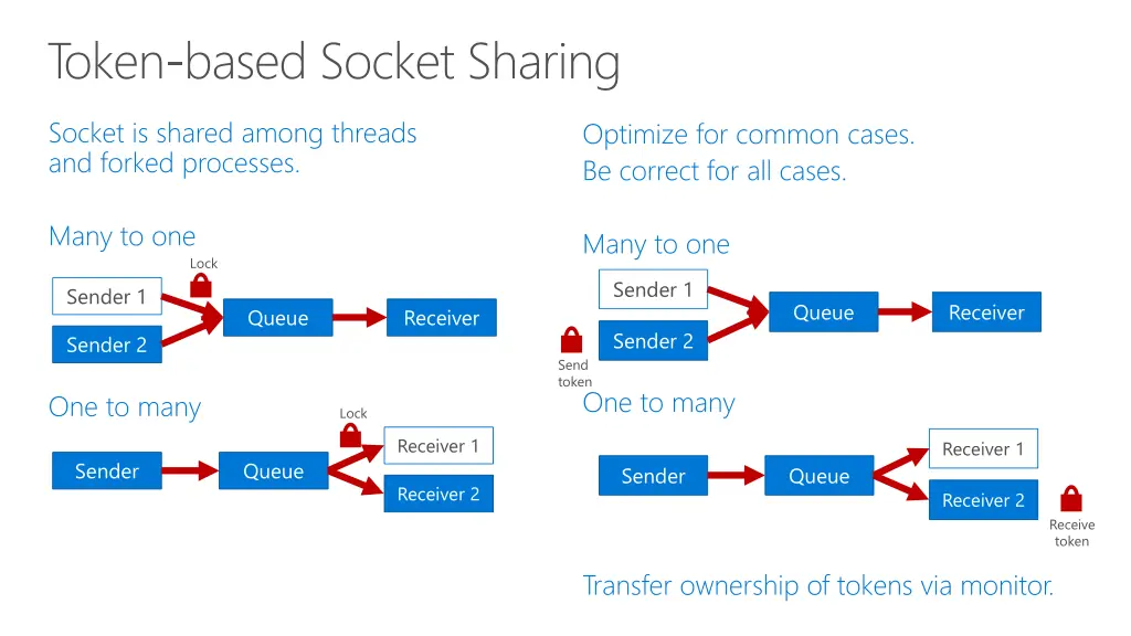 token based socket sharing
