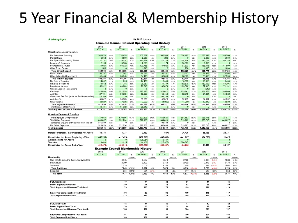 5 year financial membership history 1