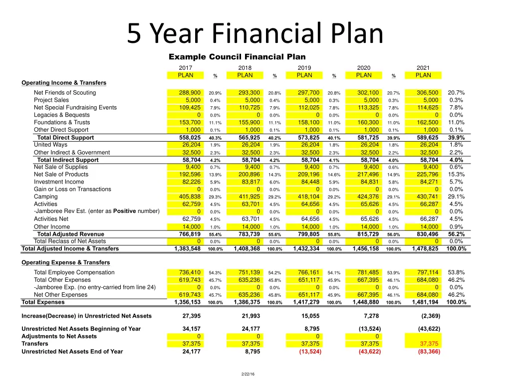 5 year financial plan example council financial