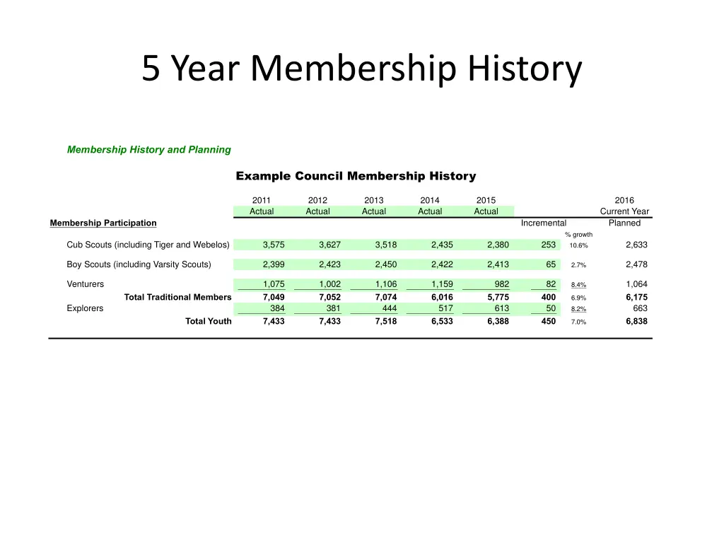 5 year membership history