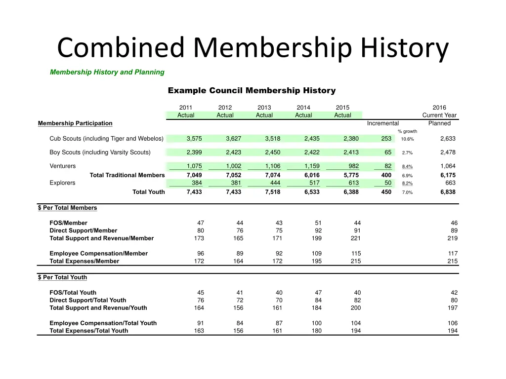 combined membership history membership history