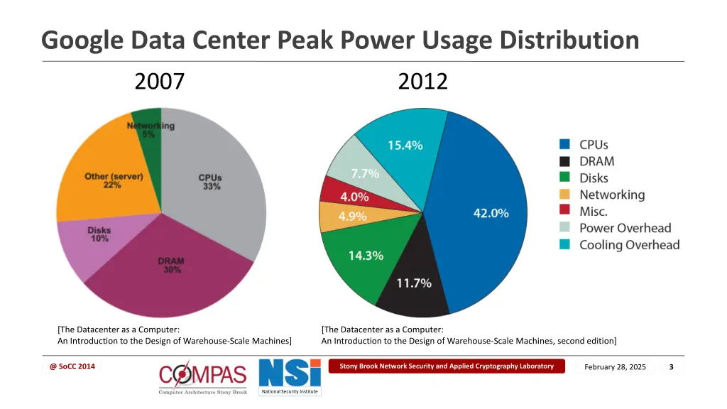 google data center peak power usage distribution
