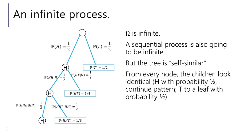 an infinite process