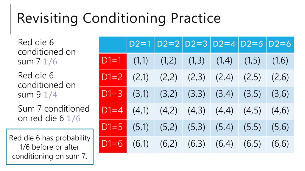 revisiting conditioning practice