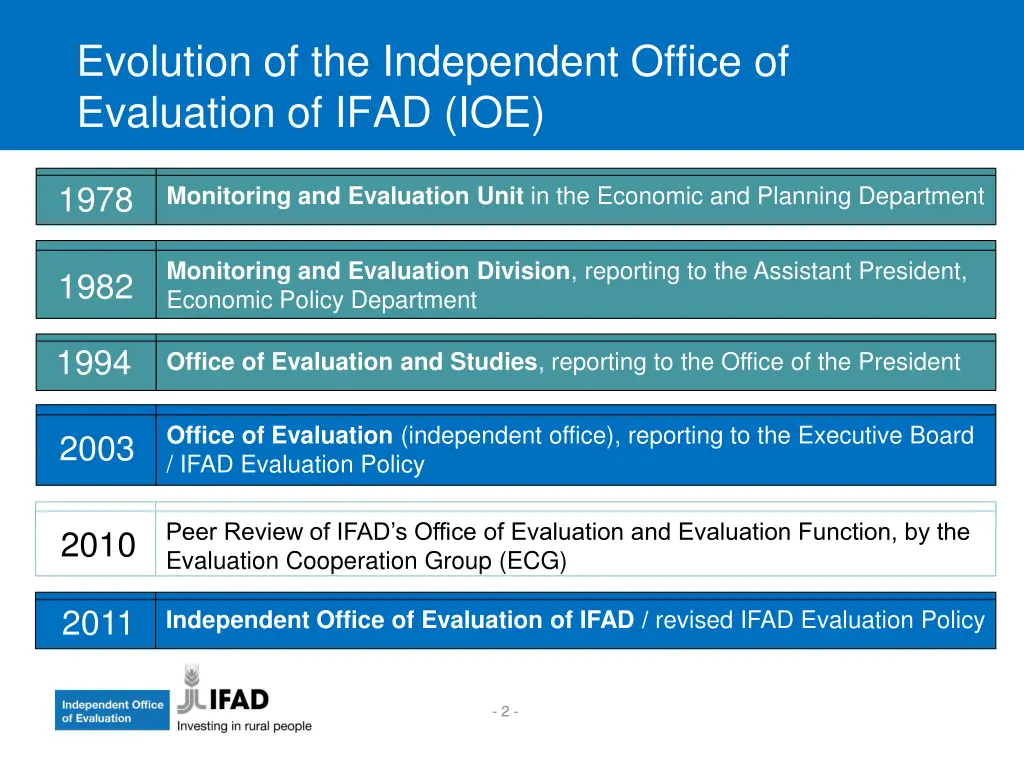 evolution of the independent office of evaluation