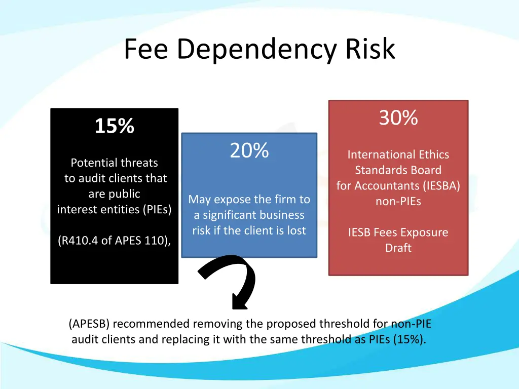 fee dependency risk