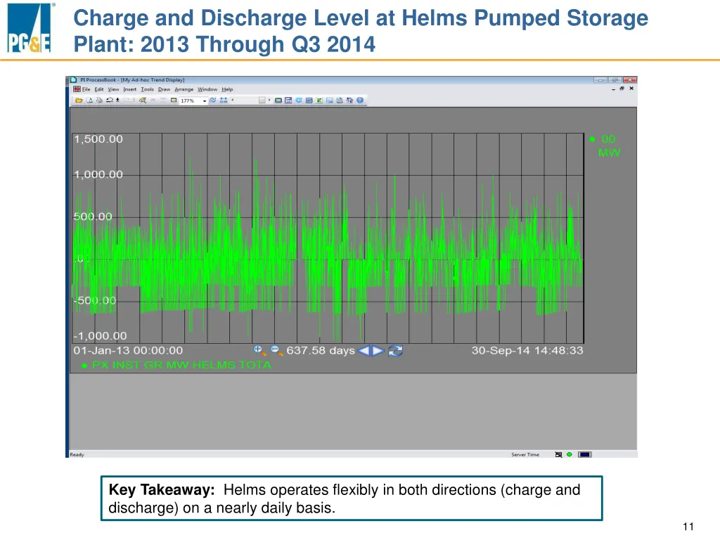 charge and discharge level at helms pumped