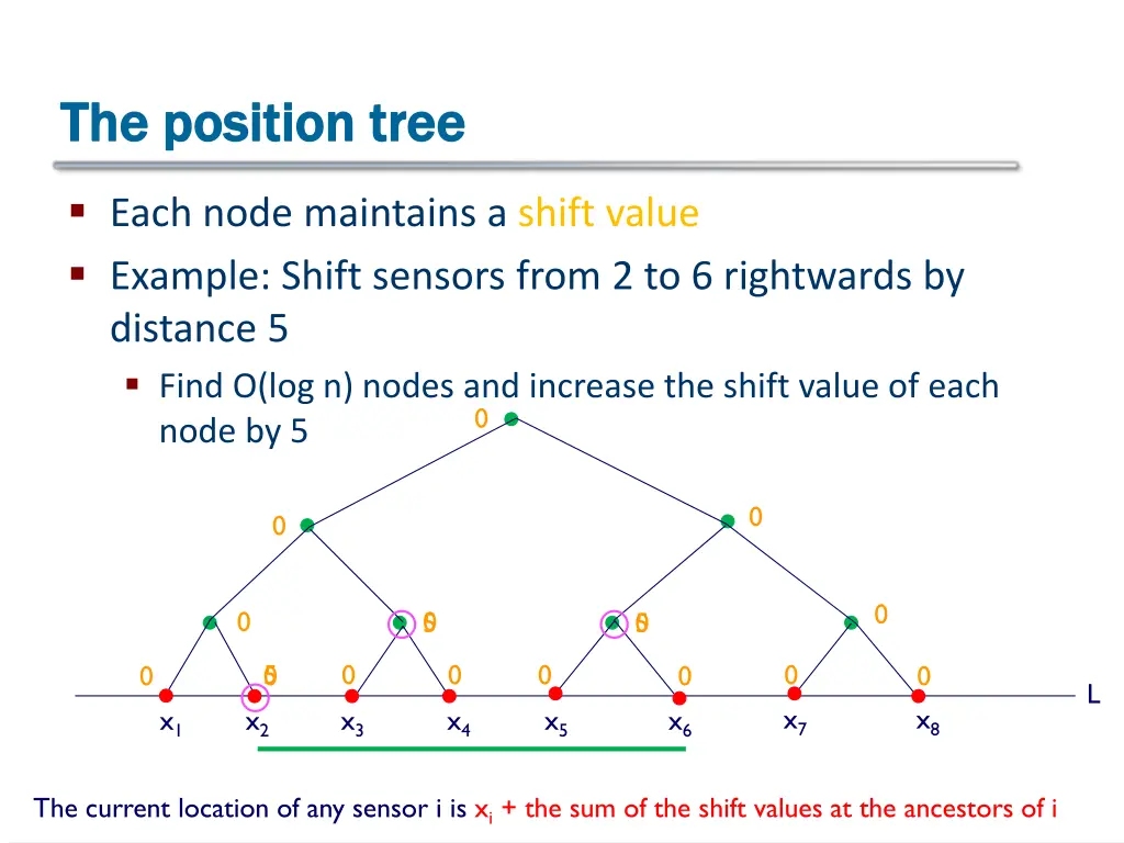 the position tree the position tree