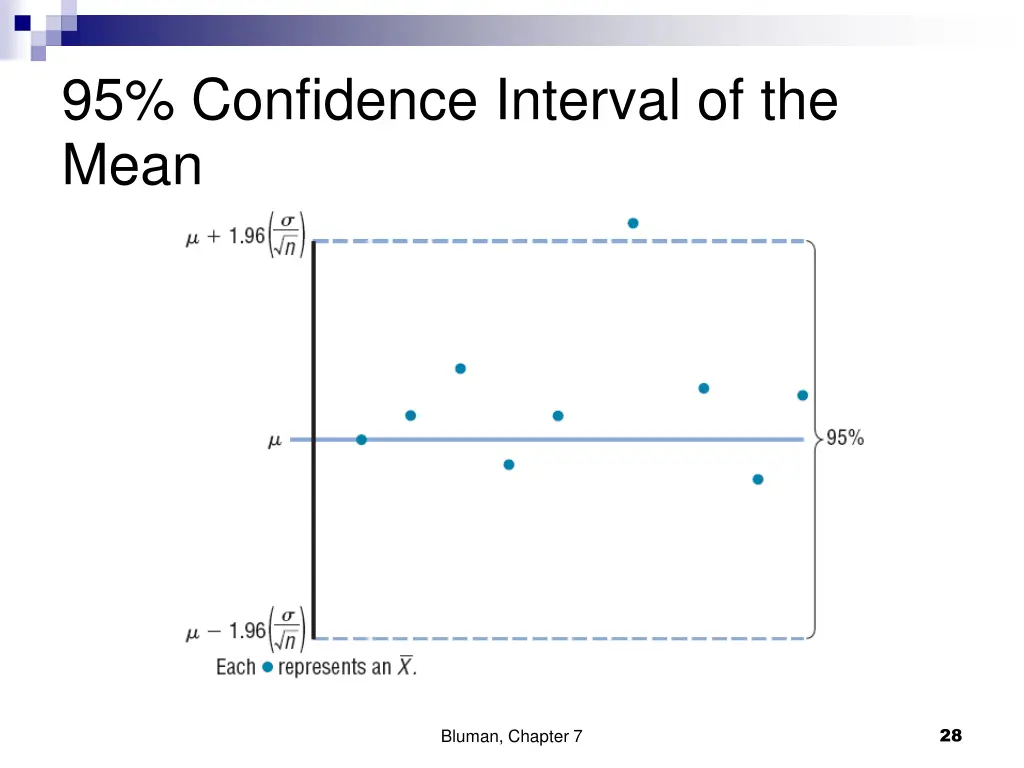 95 confidence interval of the mean 1