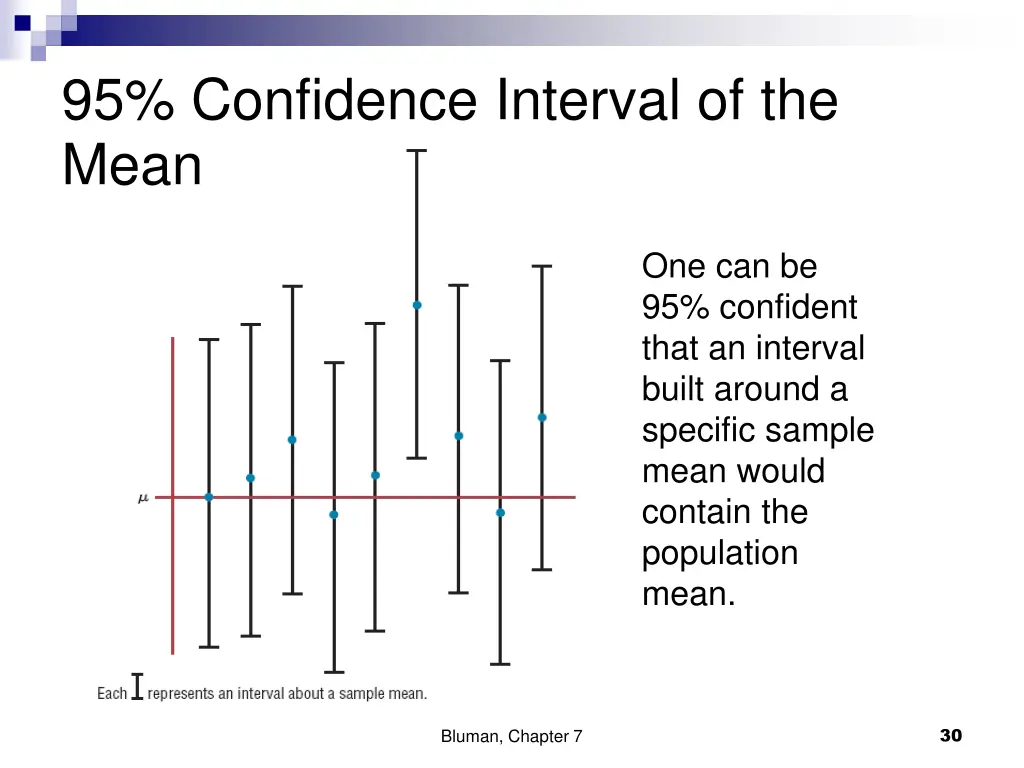 95 confidence interval of the mean 2