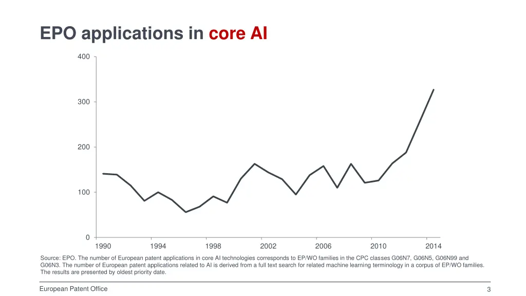 epo applications in core ai